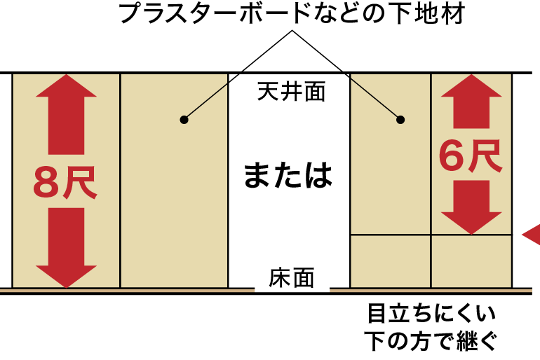 下地材の割り付けの説明画像